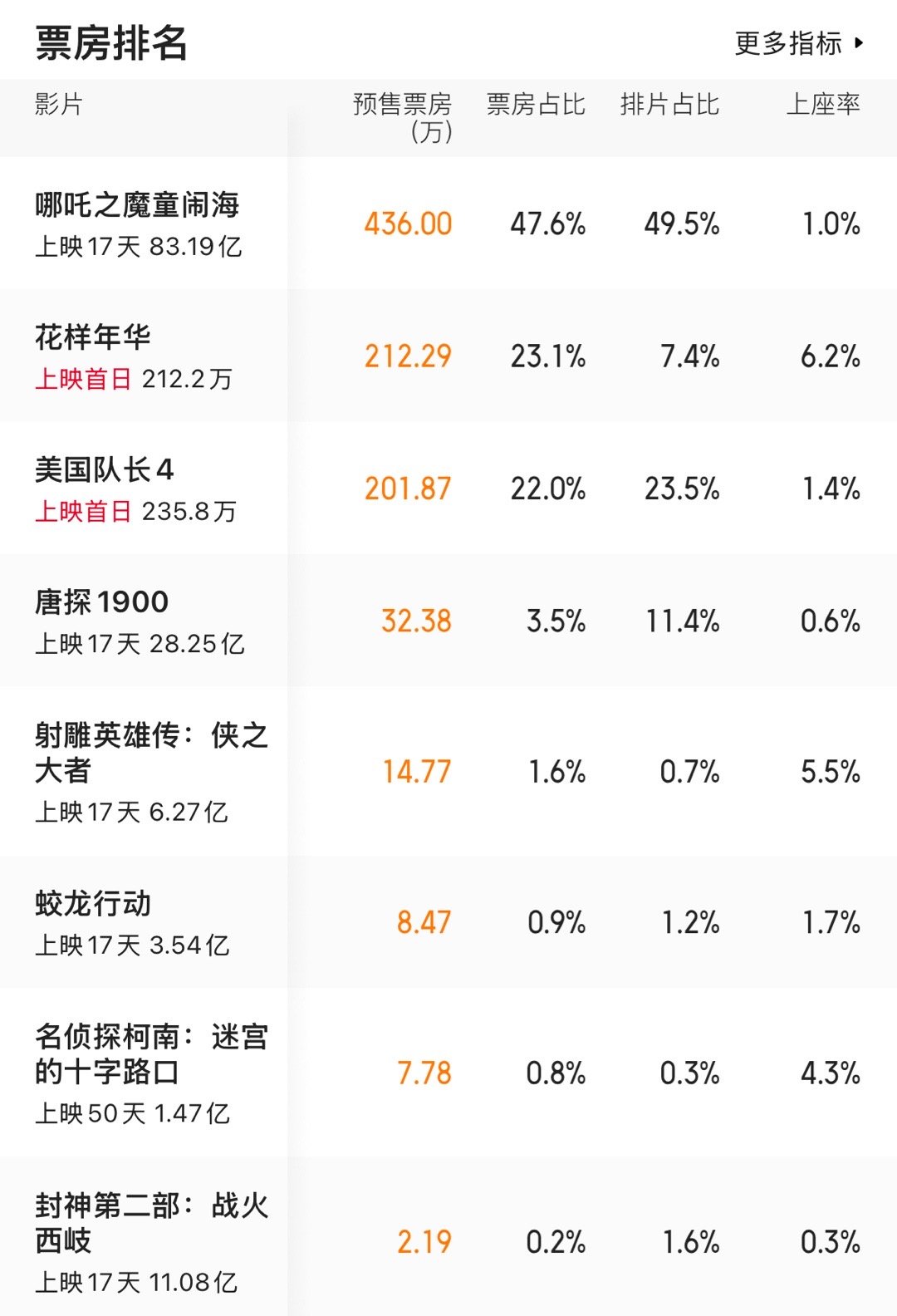 每日拷打时间2.14的电影正在预售美队和花样年华对哪吒毫无威胁但是把射雕的排片几