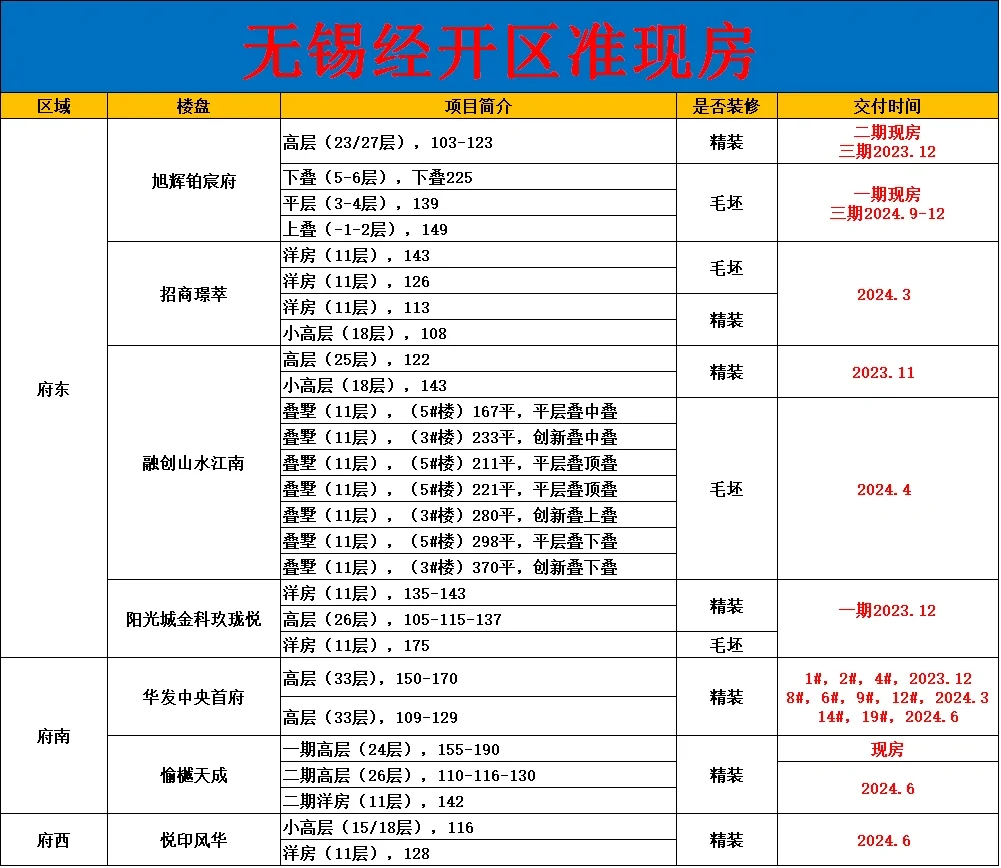 吐血整理，无锡楼市2024年交付的准现房！