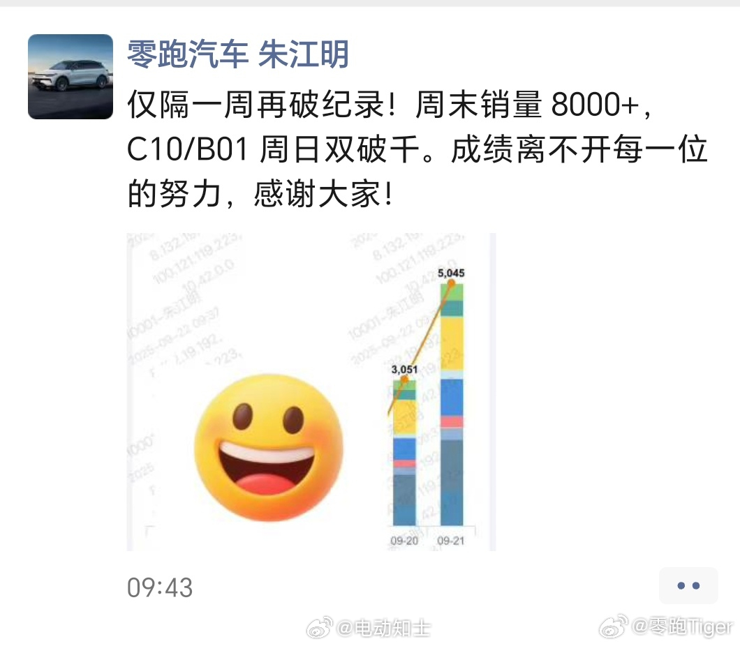零跑上个周末销量超过8000台，C10/B01周日双破千。车Fans给...