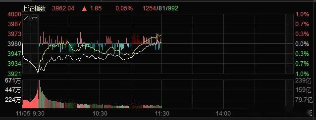 【电网设备集体爆发，指数低开走高】周三早盘，两市指数大幅低开，随后在智能电网板块
