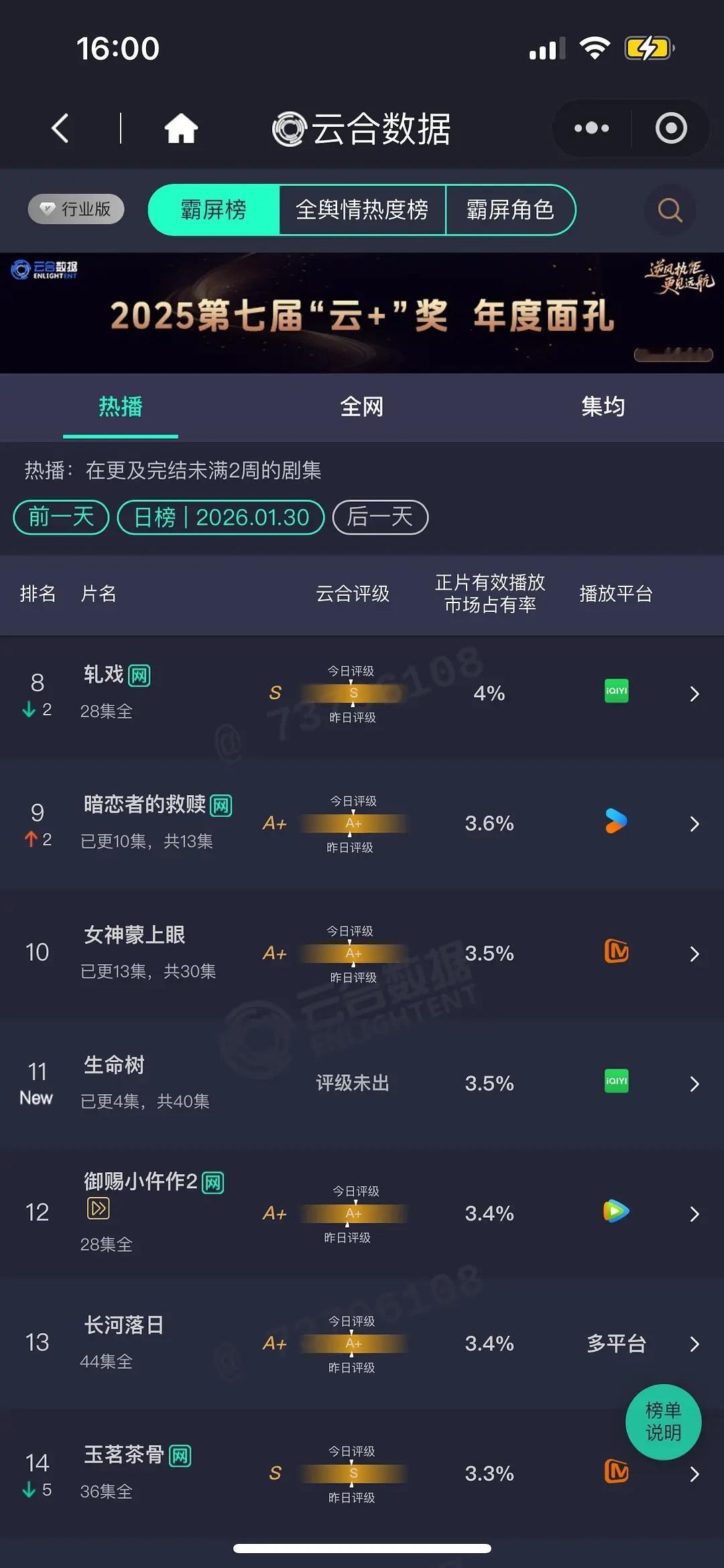 大盘1.7+太平年 18.8% 3200+ 倒是每天都在涨有罪之身 第三天 6.