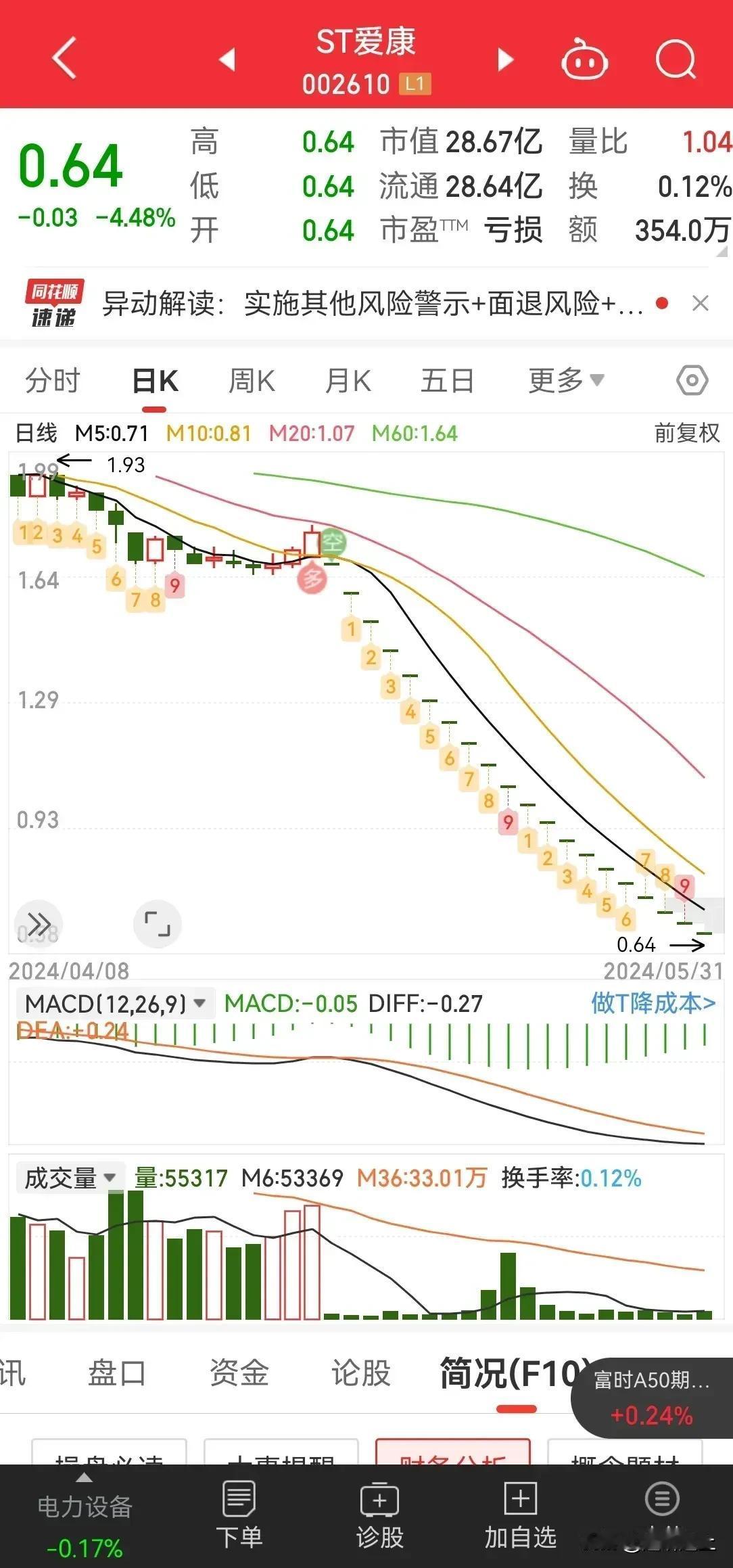 ST 爱康科技，真是资本市场疯狂圈钱的代表，不要说选股问题，这个就是欺诈。

发
