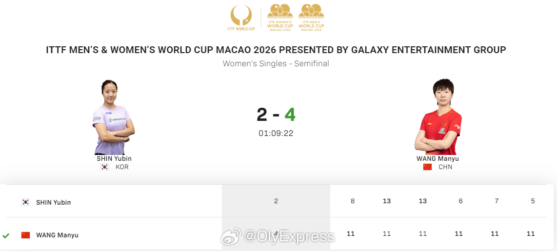 【女乒世界杯王曼昱4-2力克申裕彬 与孙颖莎会师决赛】王曼昱vs申裕彬澳门世界杯
