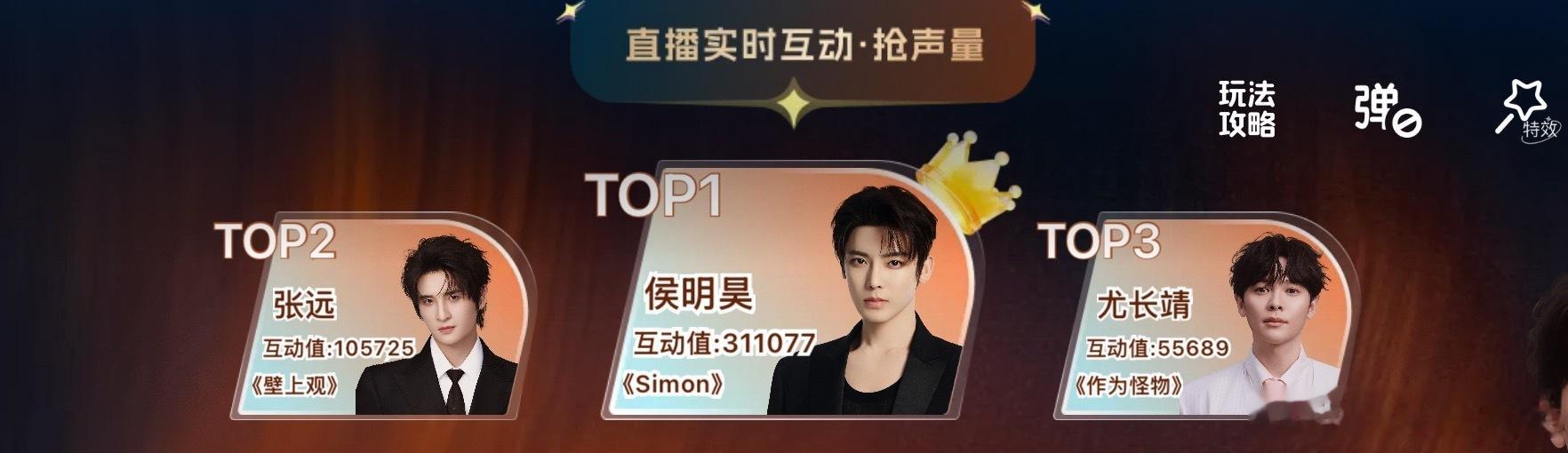 侯明昊歌手互动声量登顶侯明昊本期歌手热度TOP1 侯明昊歌手热度第一了 