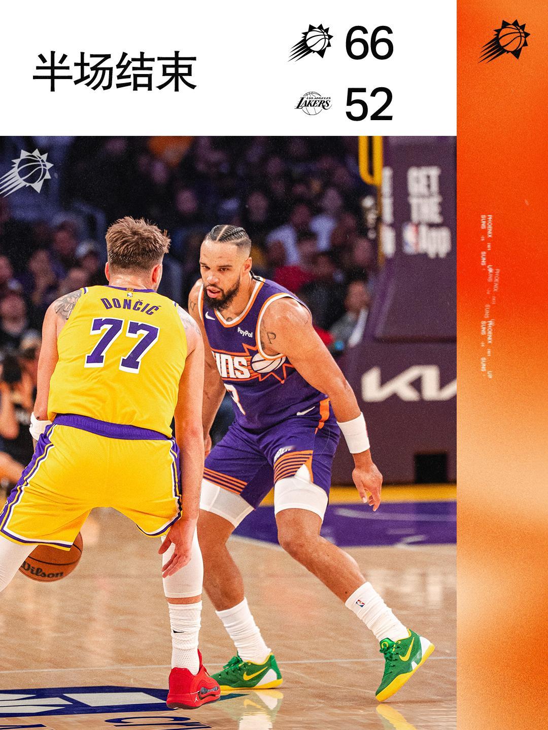 【半场结束🔥】目前比分：太阳66-52湖人狄龙半场对飙东契奇，目前已经砍下23