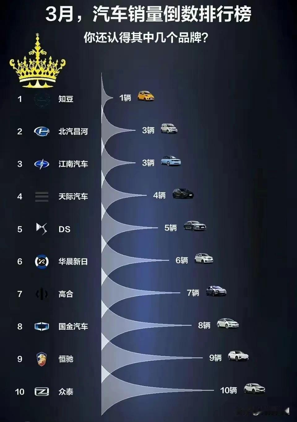 闻所未闻，你没有听说过的车并不代表他没有销量，卖的好的就那么几家，卖的不好的这些