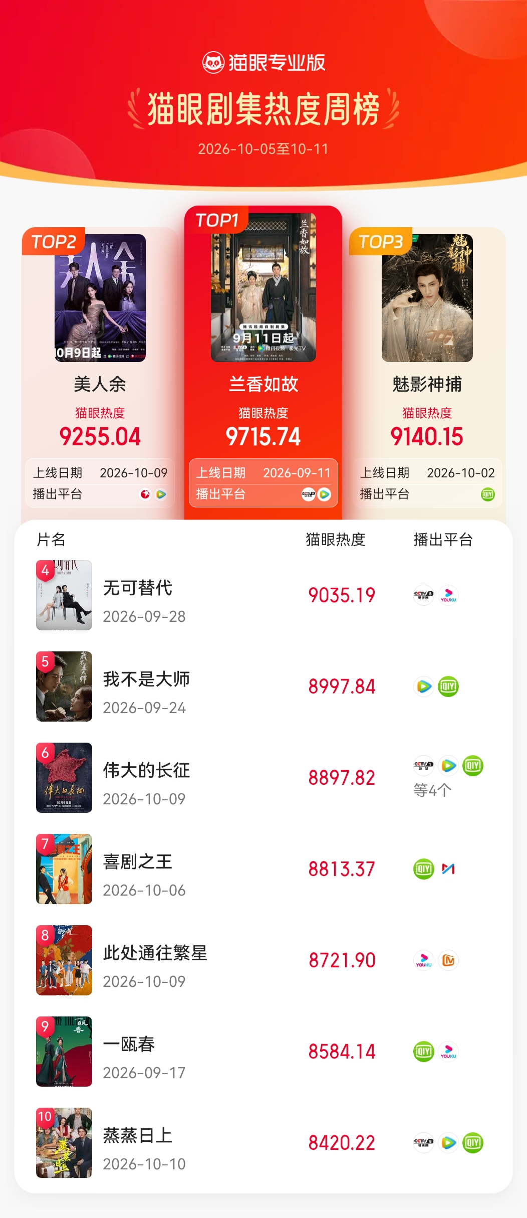 电视剧兰香如故兰香如故连续4周双榜登顶  据猫眼专业版数据，刘学义 谭松韵（按姓
