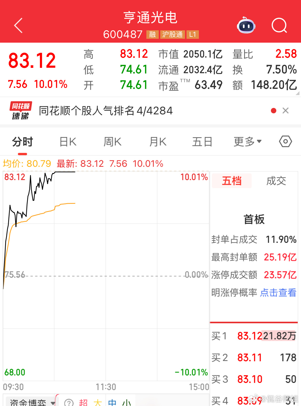 $亨通光电 sh600487$ 涨停a股