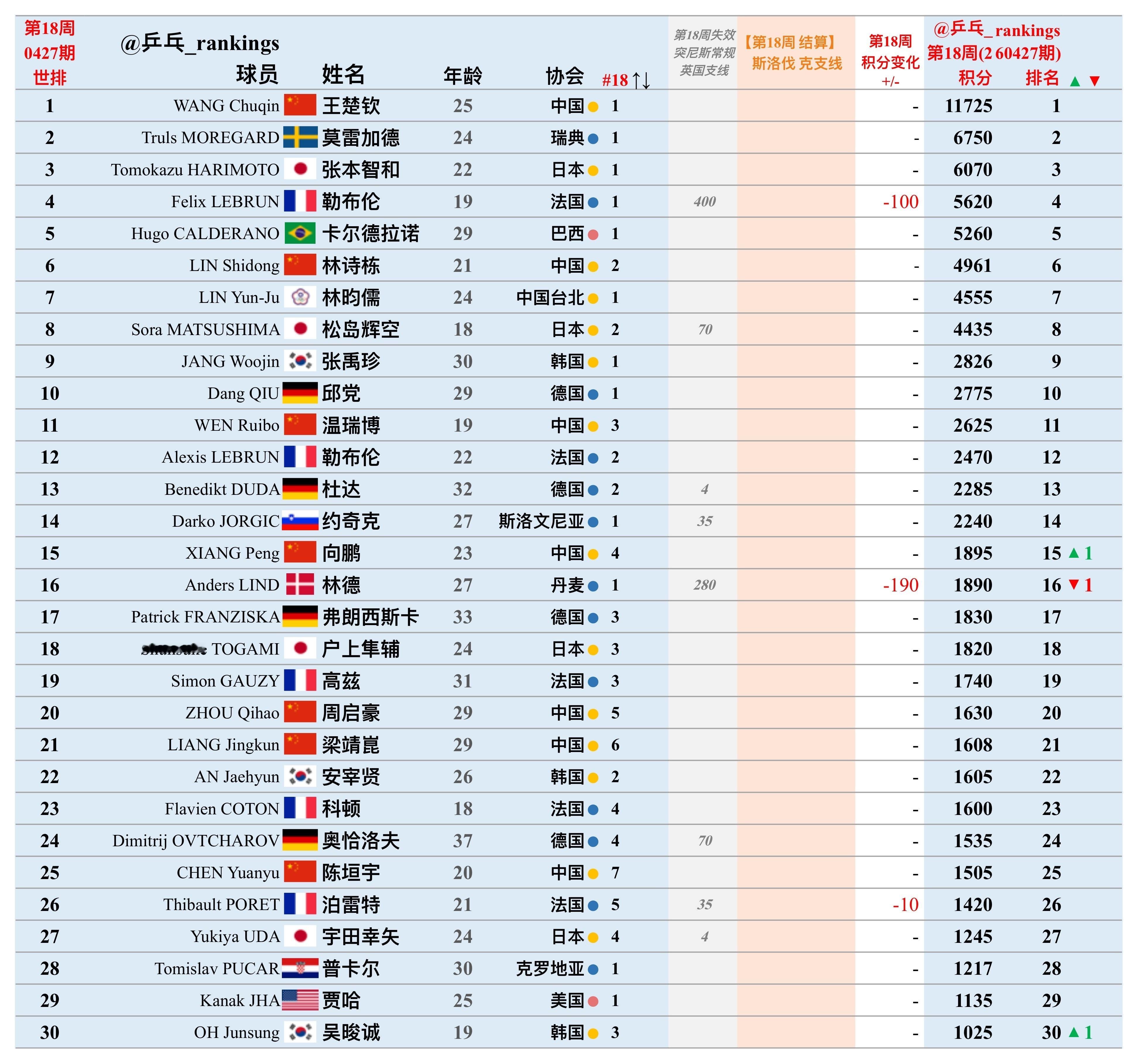 第18周世排积分变化（20260427期）【男单】🔺本周结算• WTT斯洛伐克