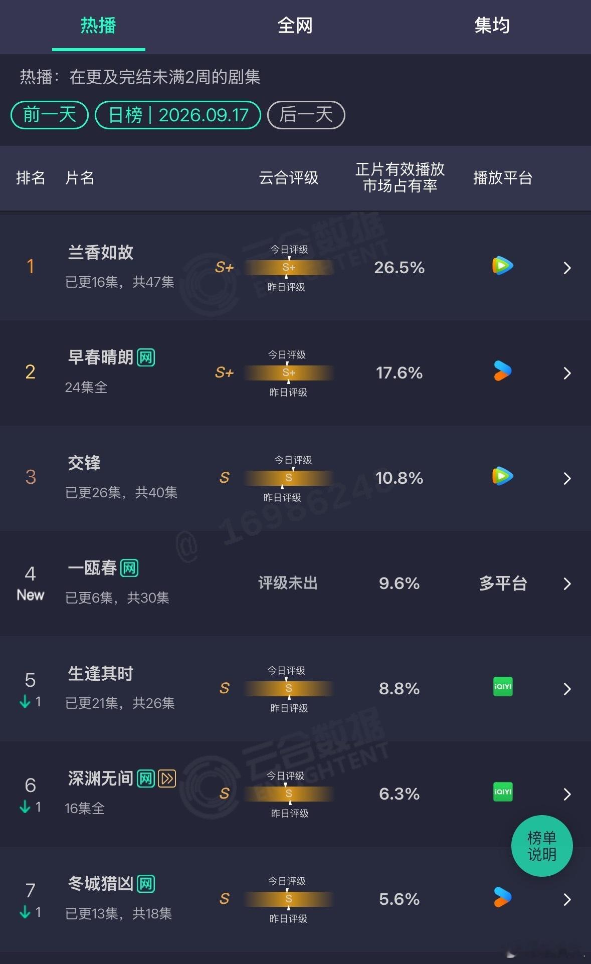 周也许凯《一瓯春》双平台首日云合9.6%，这成绩不错了吧 ​​​
