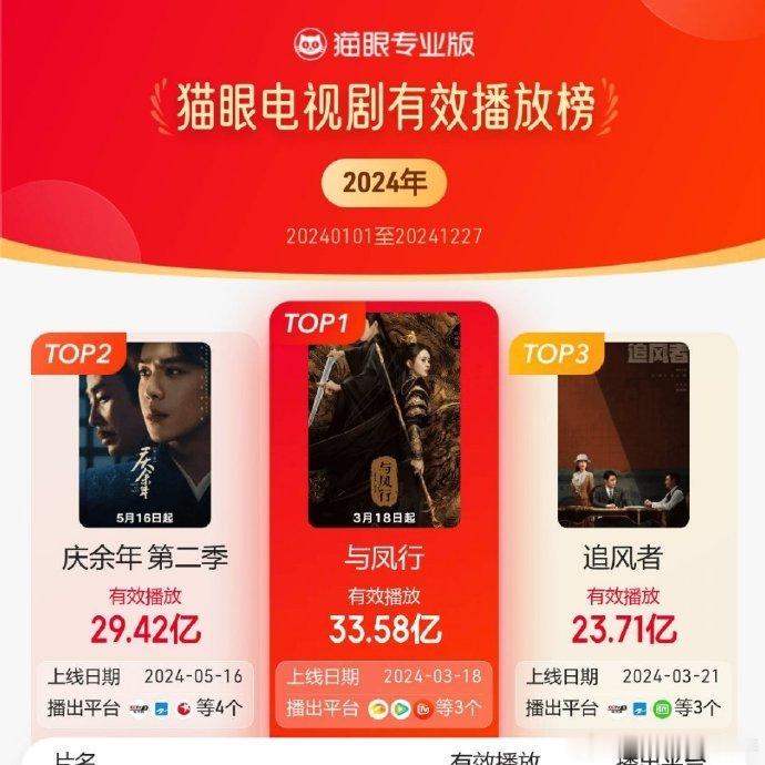 赵丽颖与凤行2024有效播放榜第一  与凤行2024电视剧有效播放榜第一  20