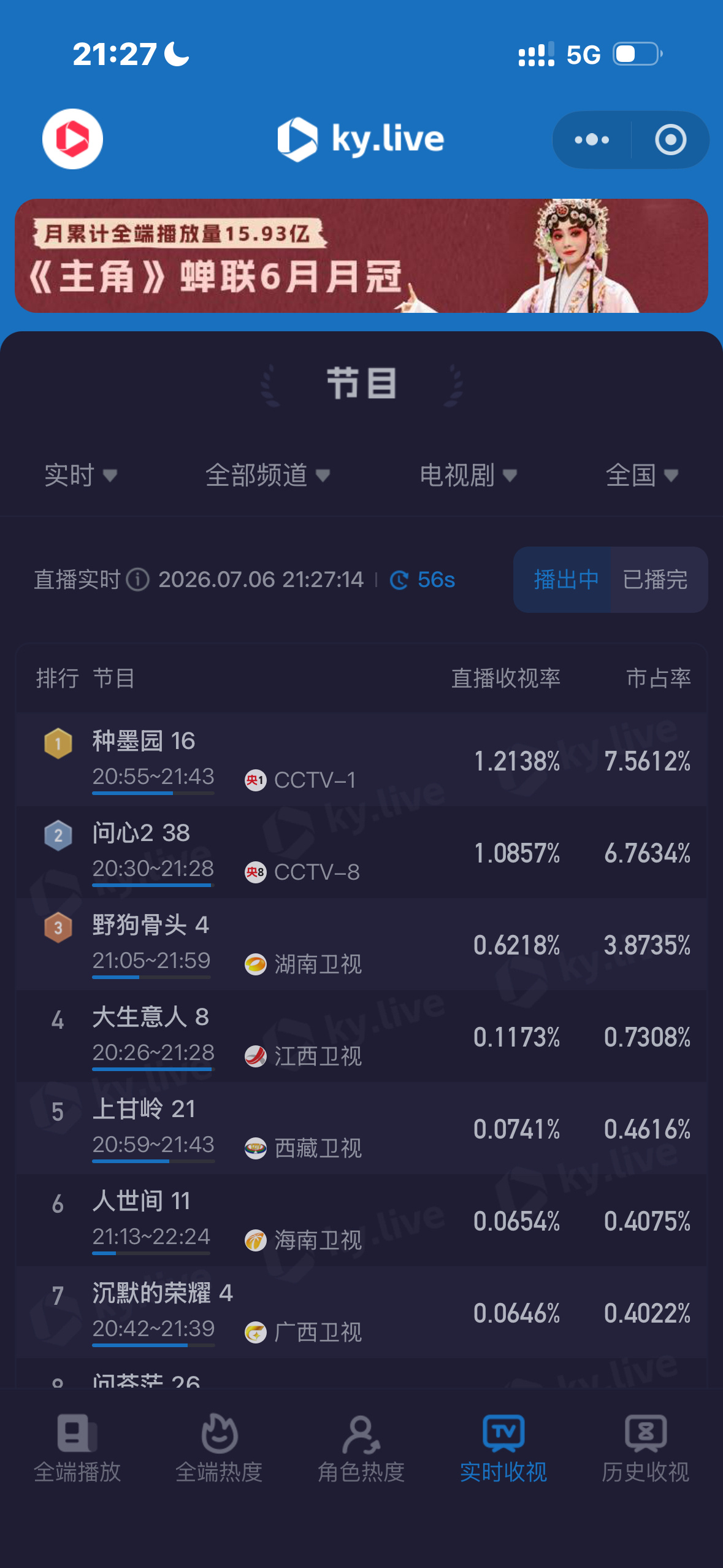 张婧仪  喜报喜报今天周一破0.62稳住了超级伟大，卫视第一☝🏻猫眼，🫘和w