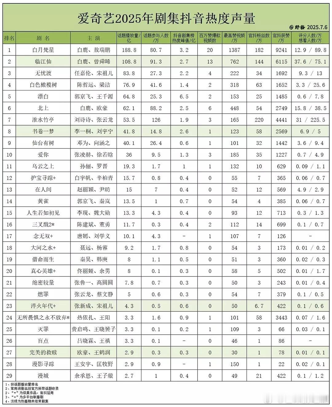 《仙台有树》播出效果其实比大家认知的好太多，尤其是在下沉市场，非大IP大制作，作