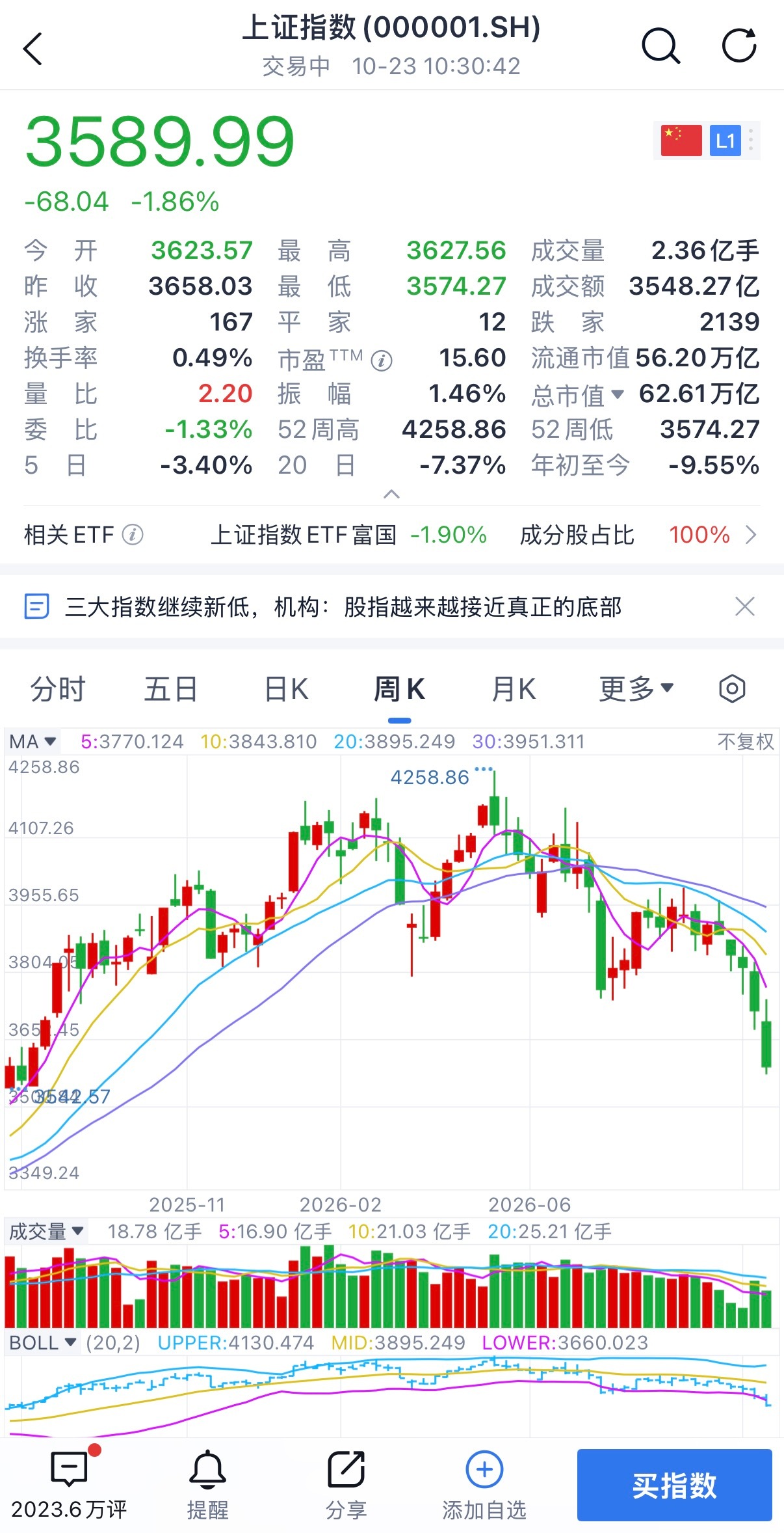 A股跌破3600点 都说别人恐慌的时候我贪婪，真的到了这种时候才发，你贪婪都需要