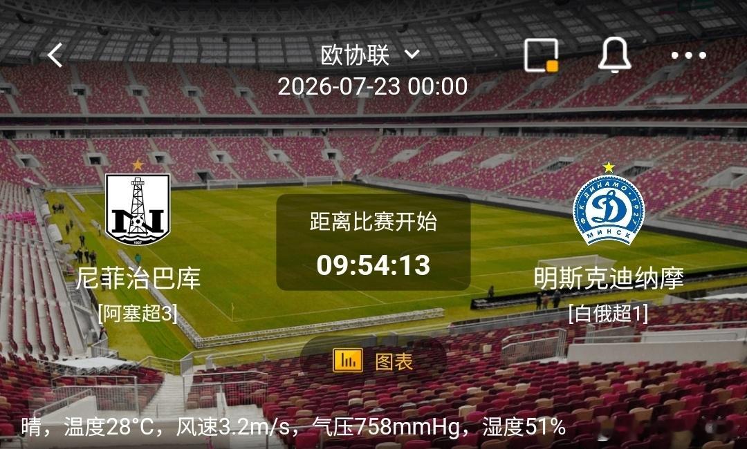 尼菲治巴库vs明斯克迪纳摩 1️⃣尼菲治巴库利好：主场作战，熟悉本土场地气候，边