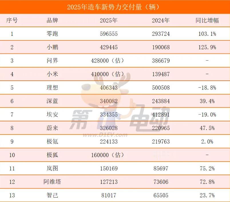 2025 新势力大洗牌！零跑近60万辆首夺冠

2025年，中国新势力造车圈彻底