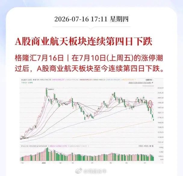利空消息！商业航天板块连续第四日下跌，板块指数已走进熊市趋势，相关产业链还会走牛