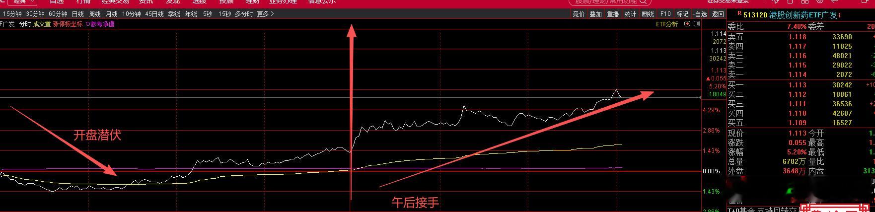 我们说洗盘防御板块启动，总有人喜欢抬杠。抬杠没关系，闲的没事磨磨嘴皮子，但是要把