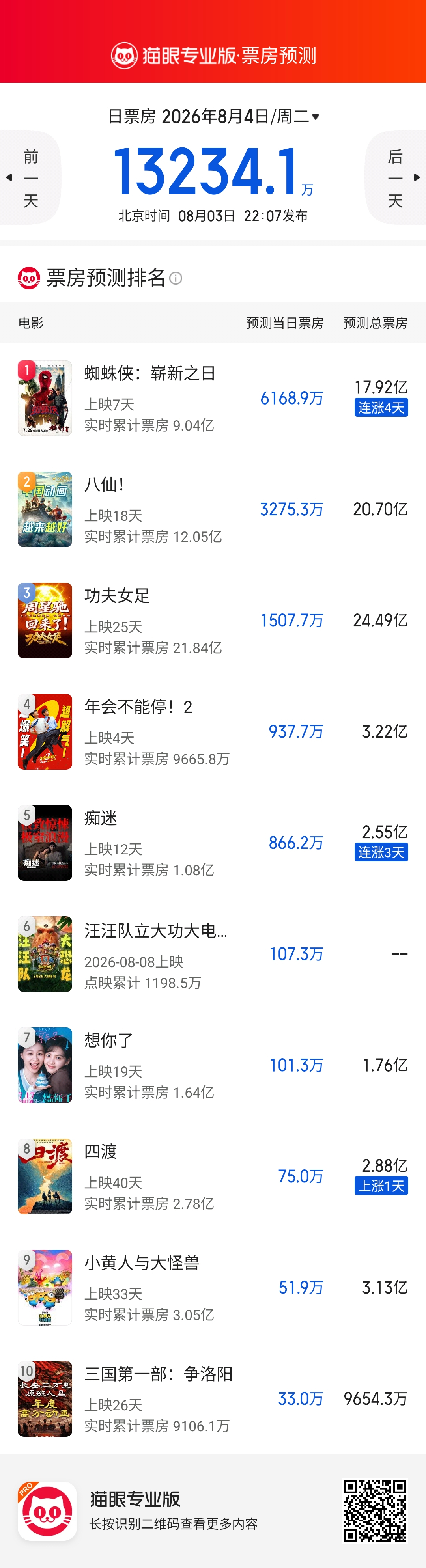《蜘蛛侠：崭新之日》和《痴迷》预测票房继续涨！ 