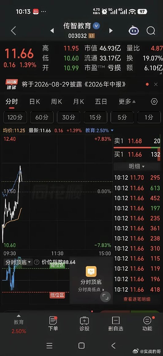 还敢玩地天板吗？看传智教育的分时和k线，先是-7.83%开盘，然后迅速拉起，涨1