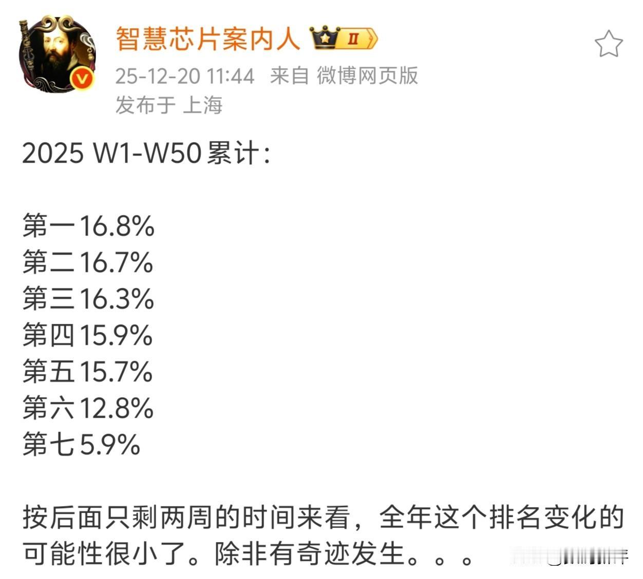 累计50周各手机厂商份额排行[灵光一闪]第一名16.8%！是苹果呢还是vivo呢