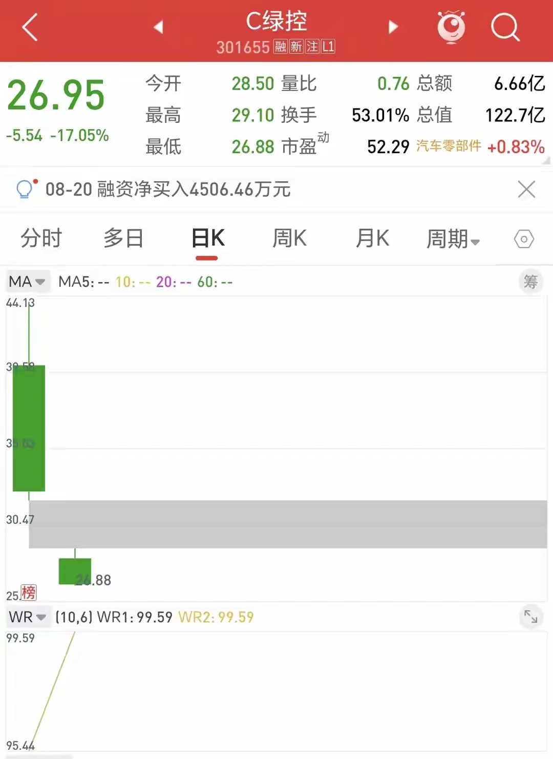今日最惨股!上市大涨397%,今天跌超17%,2天跌38%,首日进场的全套!近期