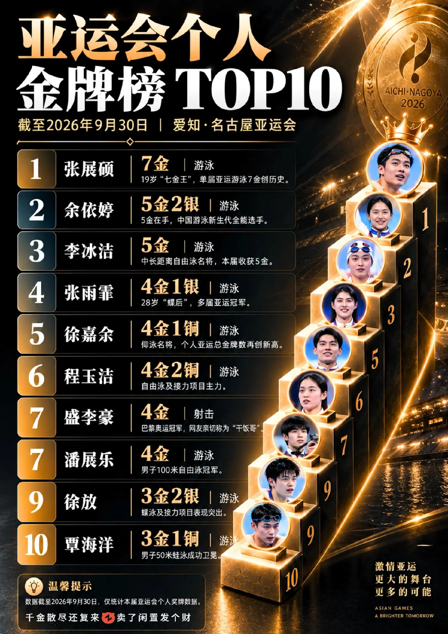 游泳小将张展硕7金断层领先！