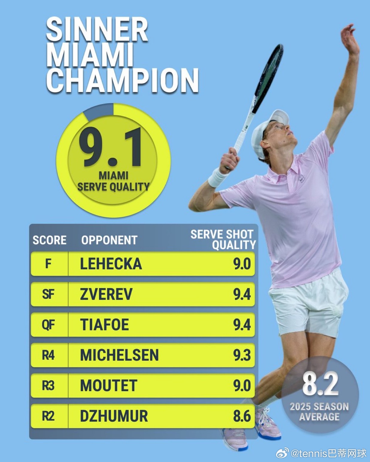 辛纳斩获阳光双冠 🏆🏆凭借本周状态火热的发球，他拿下了迈阿密公开赛冠军 👏