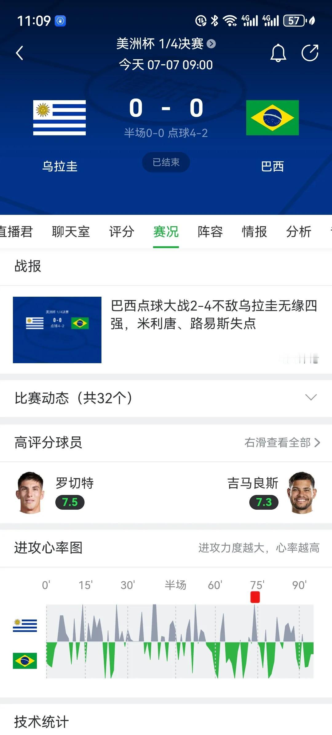 随着巴西被乌拉圭淘汰，无缘美洲杯四强，今年金球奖获奖人选概率发生大变。以下是获奖