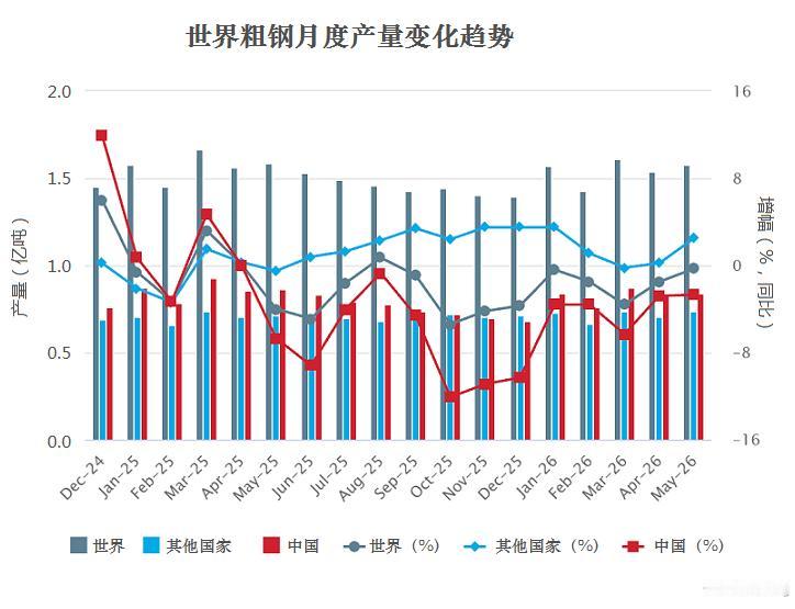 5月份世界粗钢产量同比下降0.3%

自然资源部据世界钢铁协会对70个成员的统计