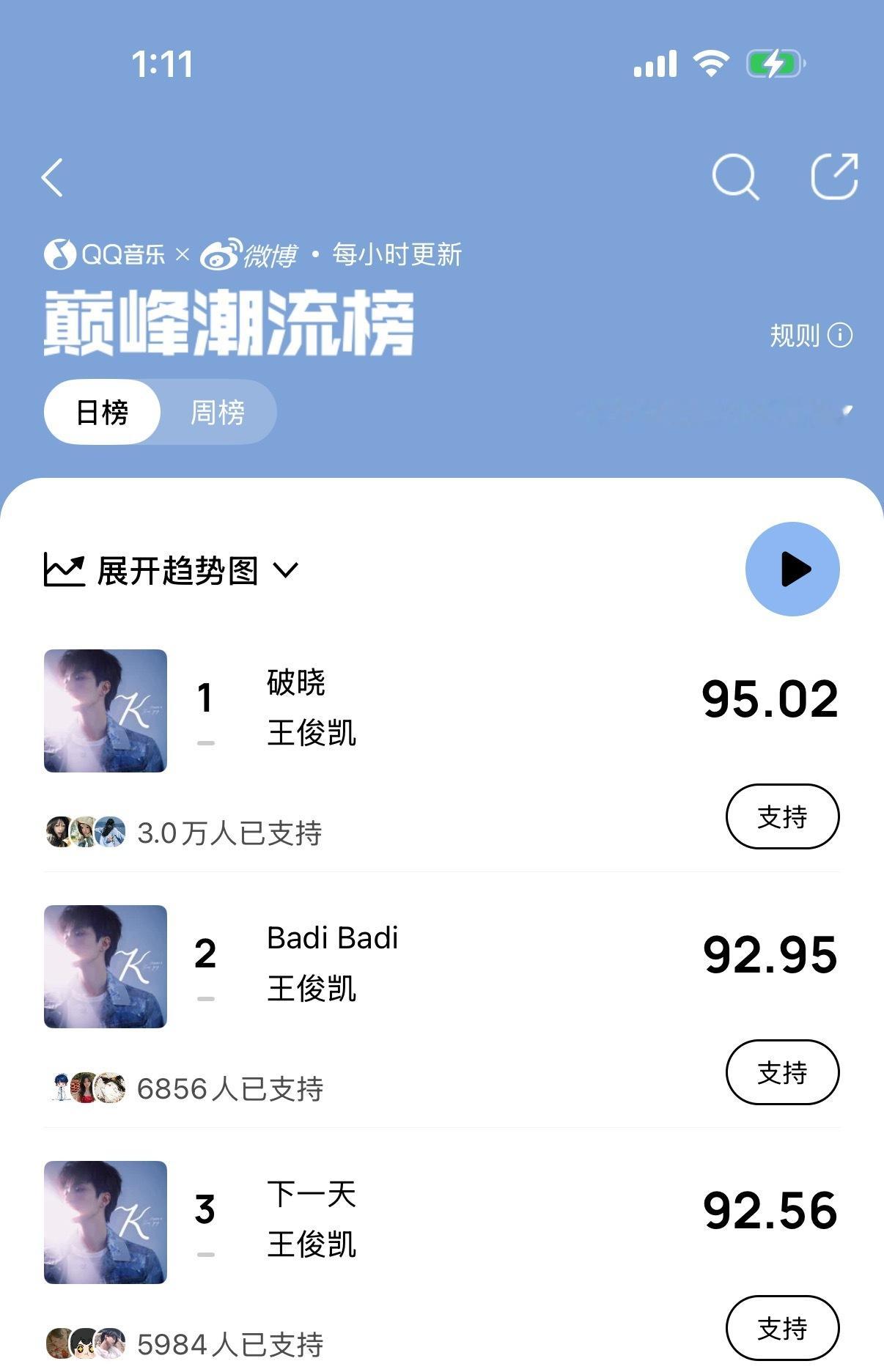 王俊凯  巅峰榜我们目前前三，第一个目标已经达成，但是第三也不是很稳，大家一定要