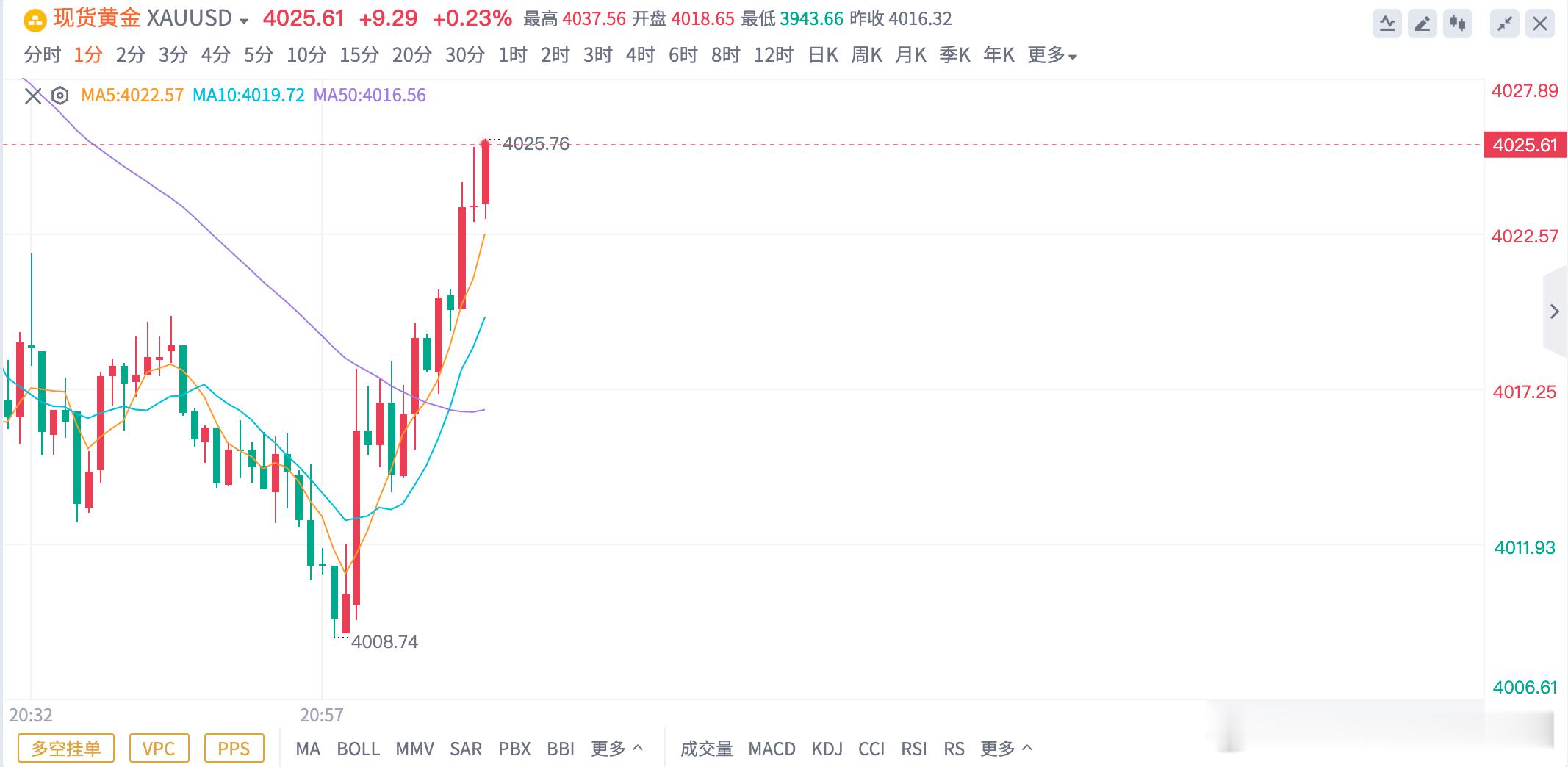 黄金4010多单，抵达4025出局，锁定150点🔒晚上这波价格跑快了，编辑入场