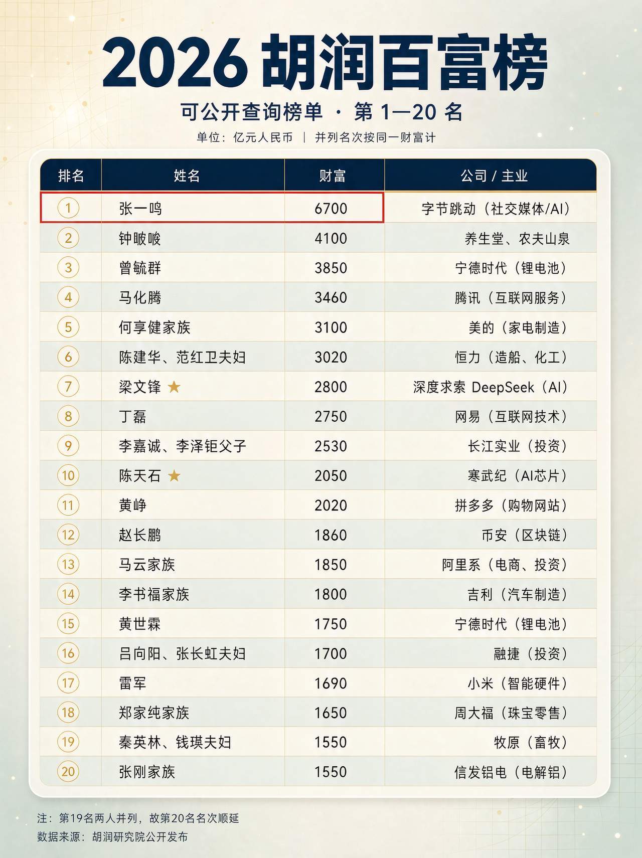 马云连续两年无缘胡润百富前102026胡润百富榜一个很有时代感的变化:旧互联网大
