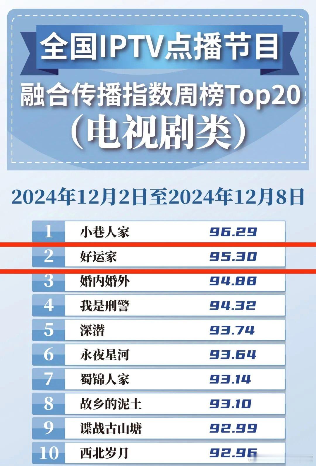 上周全国IPTV点播节目融合传播指数榜——《好运家》第2！张小斐新剧，一个好看的