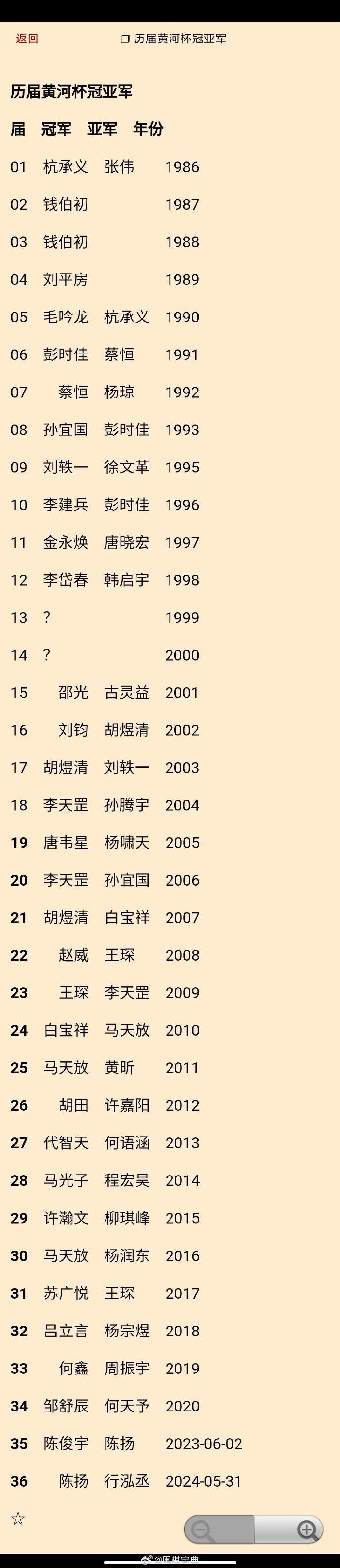 历届黄河杯冠亚军，陈扬夺第36届冠军 #围棋# 