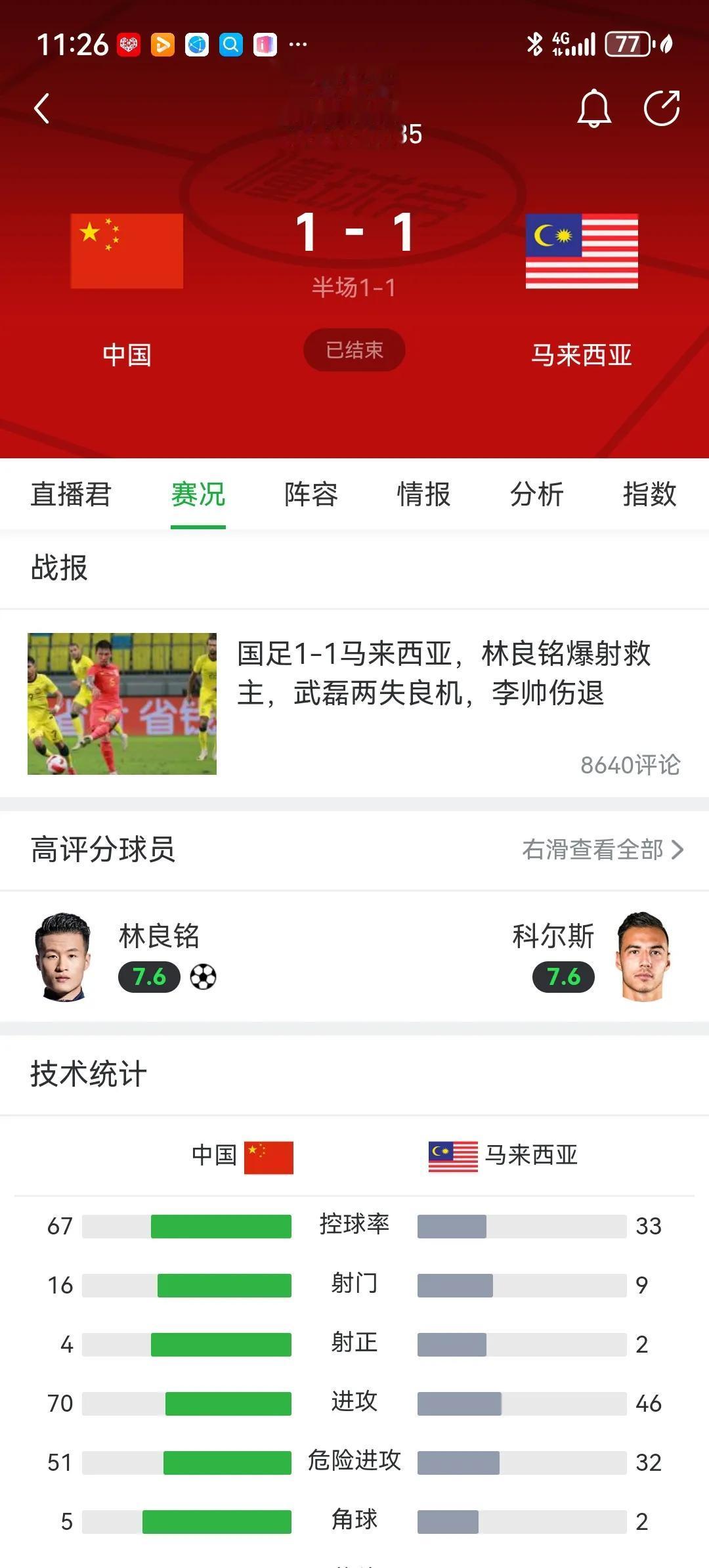 很多人对中国客场赢泰国感到意外，很大一个原因是因为之前国足被马来西亚逼平。这体现