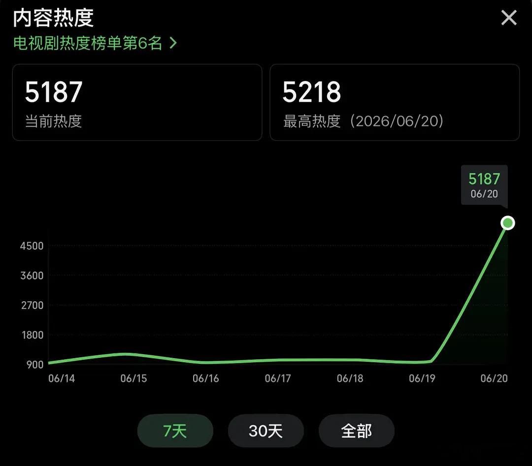 邓为的云秀行热度好虐啊，开播当天热度才五千，邓为以后还能接到资源吗