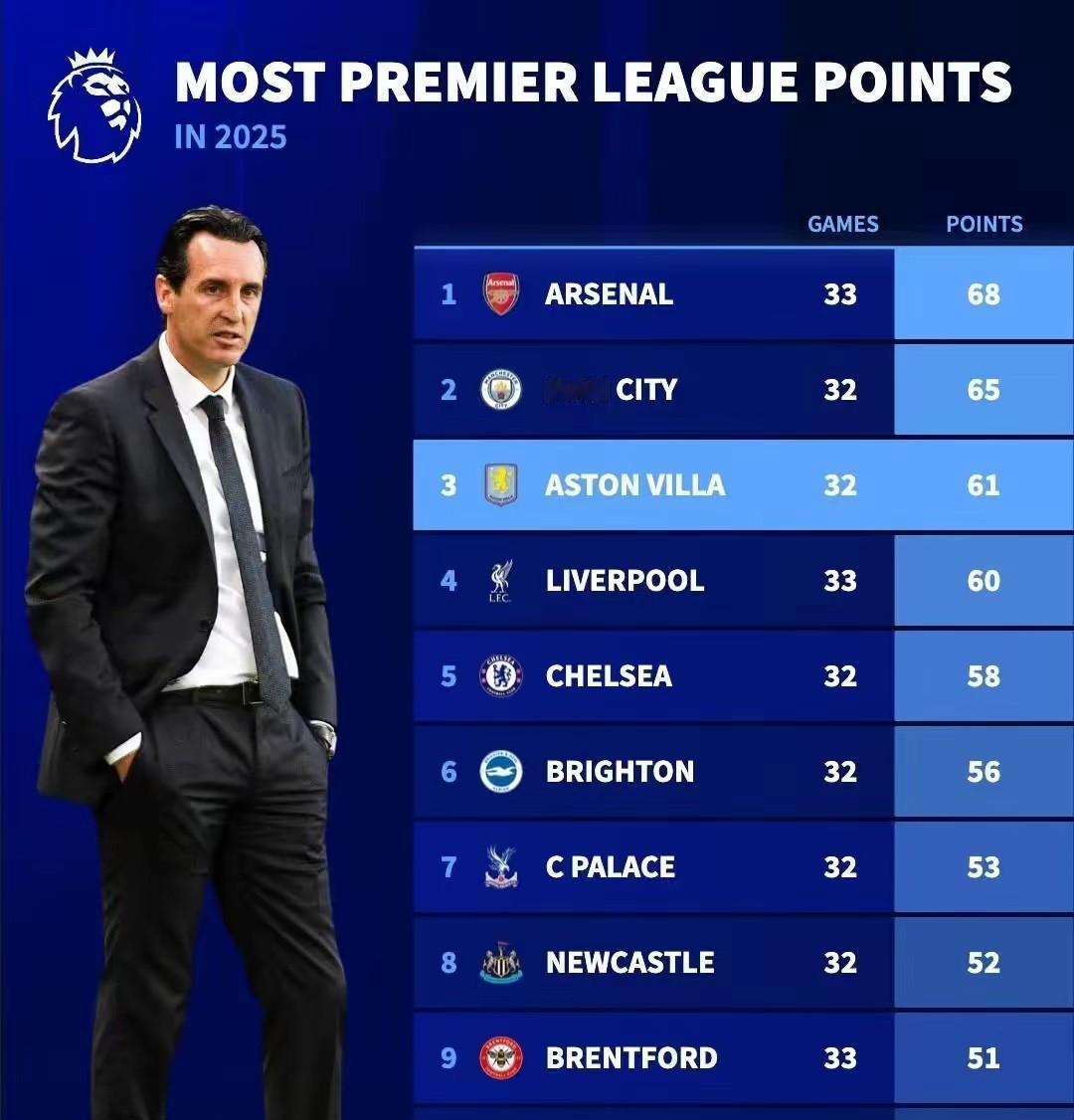 切尔西还在摸索，曼联仍在重建。
但英超第四的座位上，坐着的却是阿斯顿维拉。
不是