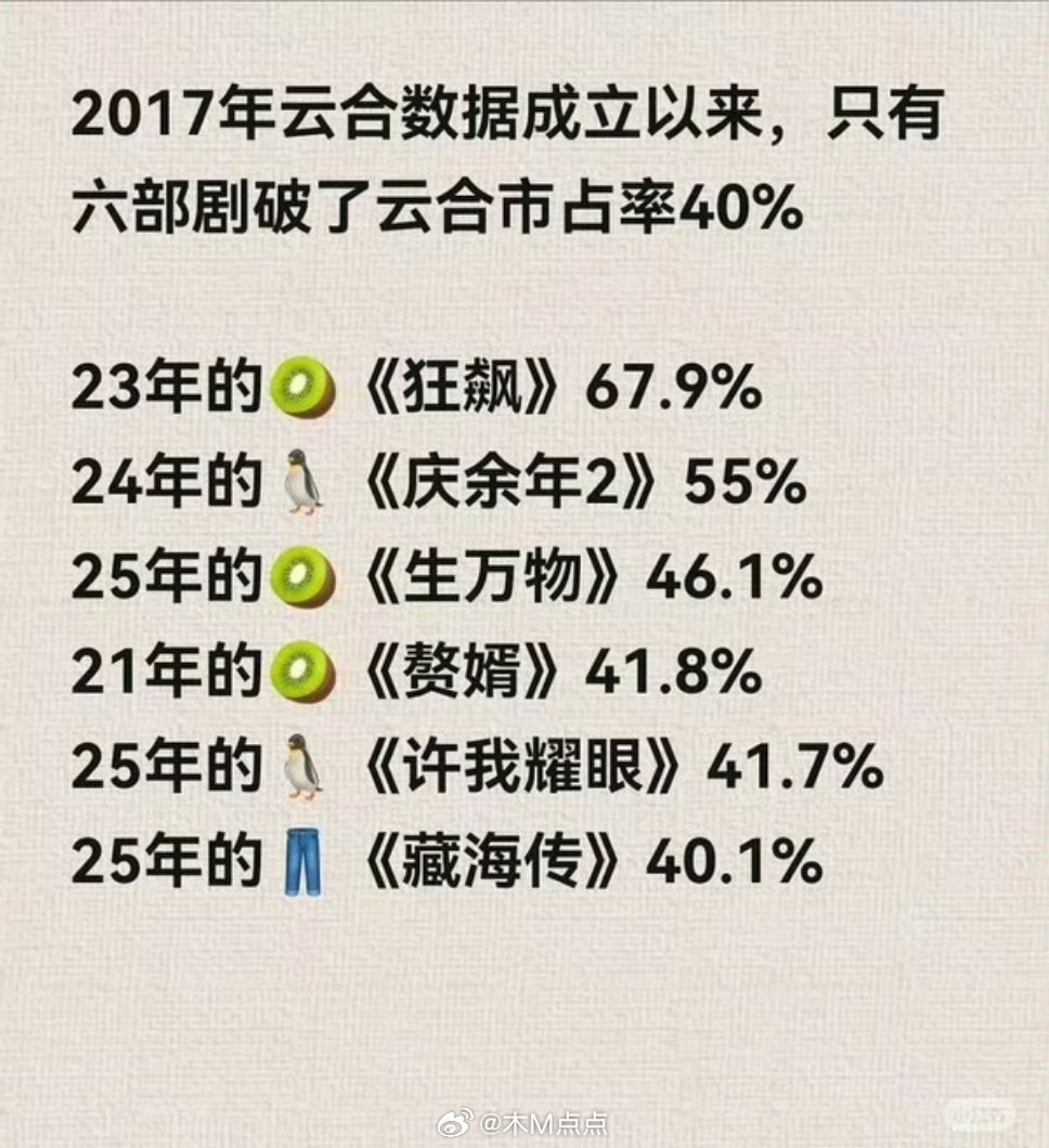逐玉云合占比新高55.1% 超越庆余年2拿下历史第二 