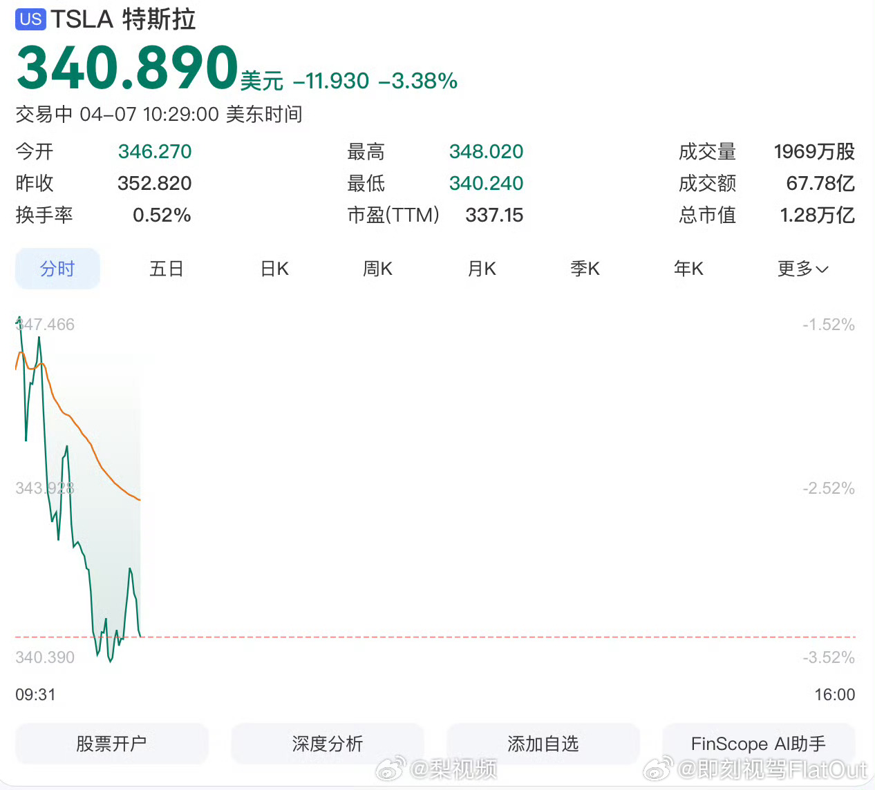 特斯拉大跌超4%主要原因应该是交付不及预期以及库存在增加不过股市这事对于特斯拉来