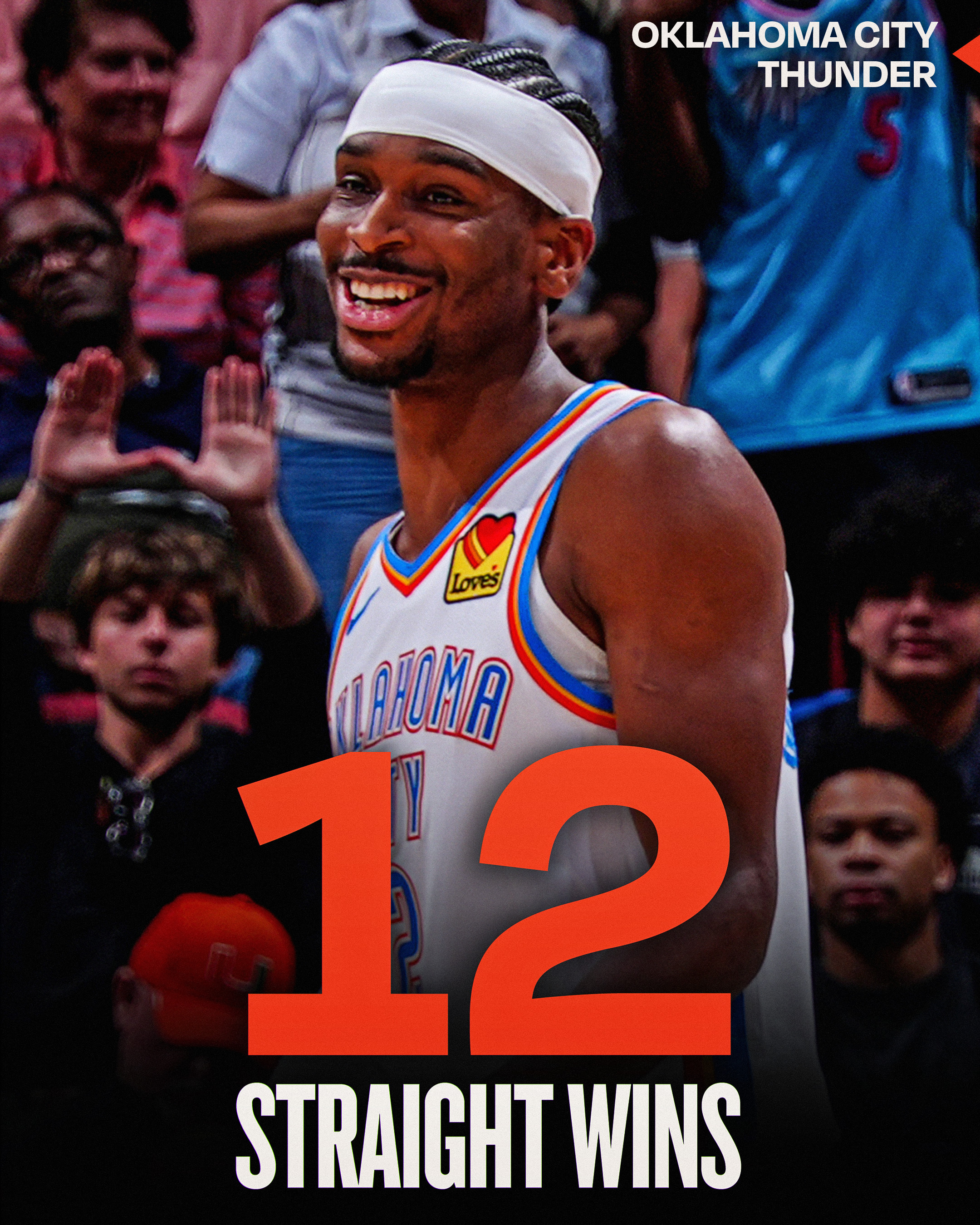 雷霆已经12连胜了，更可怕的是亚历山大都没怎么发挥。NBA