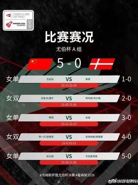 国羽女队尤伯杯小组赛两连胜国羽女队凭借全员零封的强势表现，在2026年尤伯杯小组