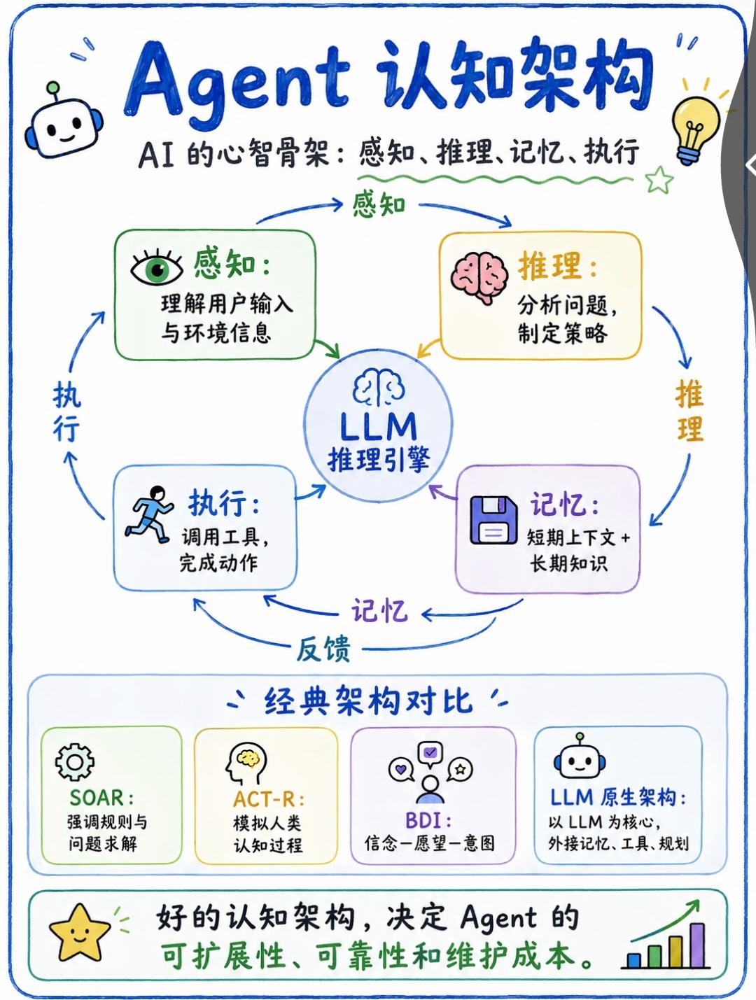 Agent认知架构完整解读
 
核心定位：这是AI智能体的心智骨架，标准闭环链路