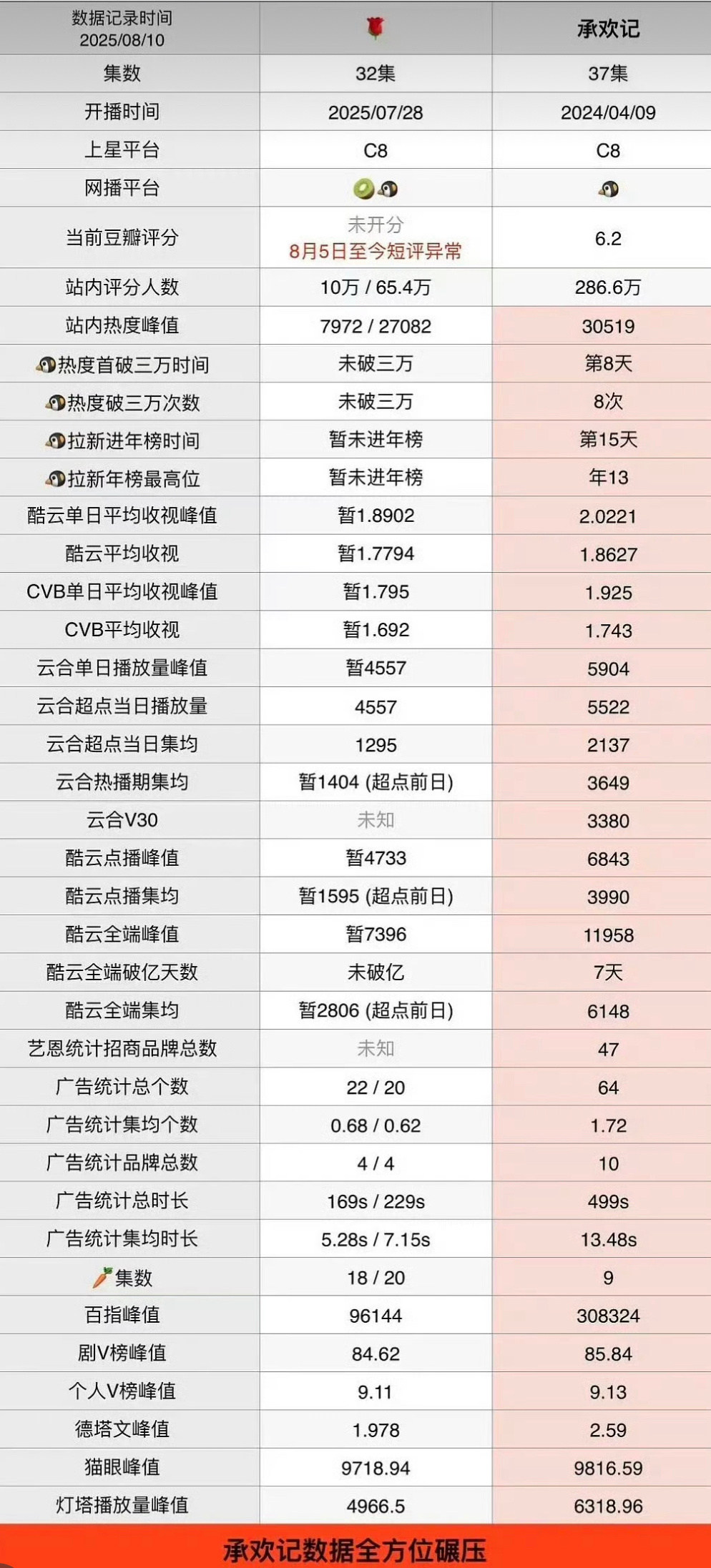 亦舒大ip➕华策大厂➕独播偶像剧承欢记和无ip无大厂无营销联播的冷题材利剑玫瑰比