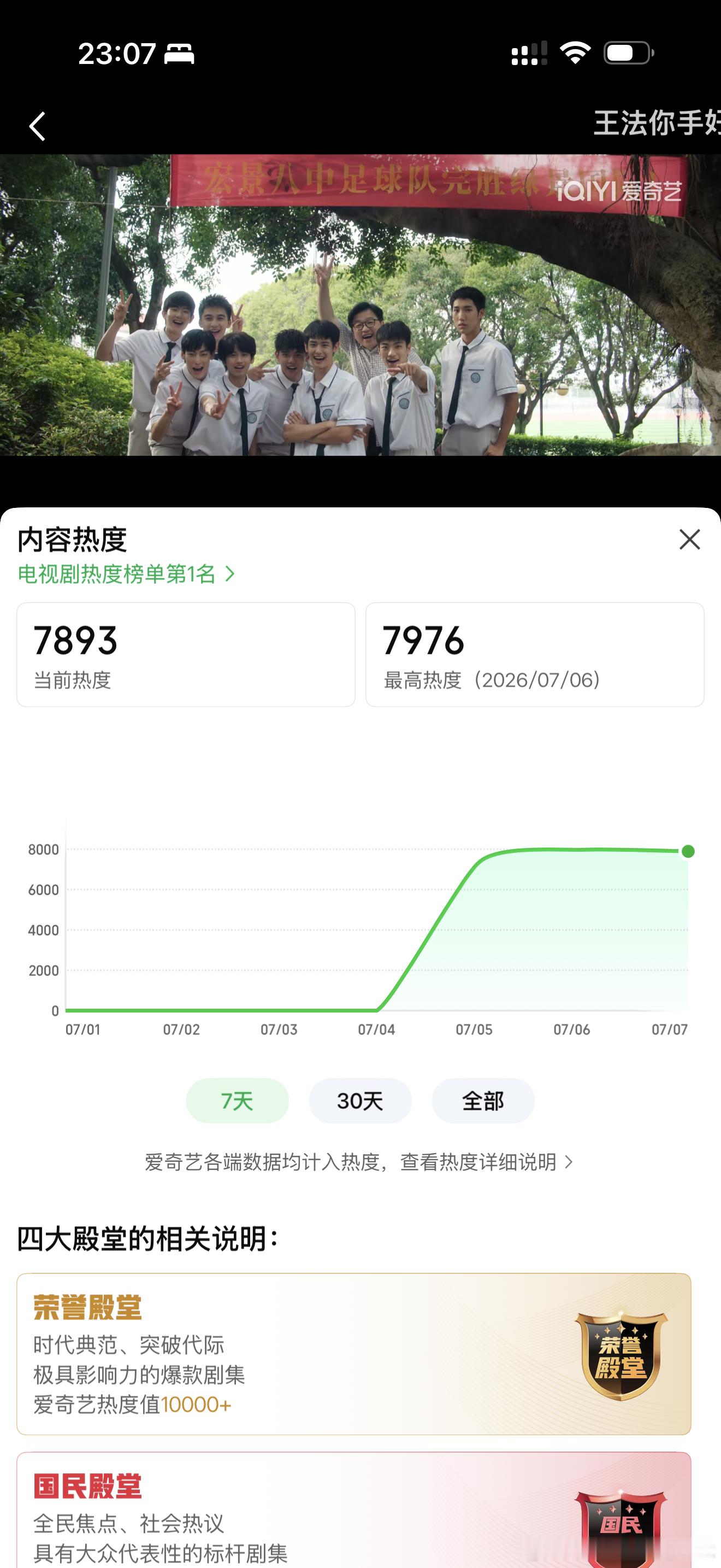 电视剧灿如繁星  恭喜第一 热度为什么要一直不到8000？🤔 什么原因🥝出来