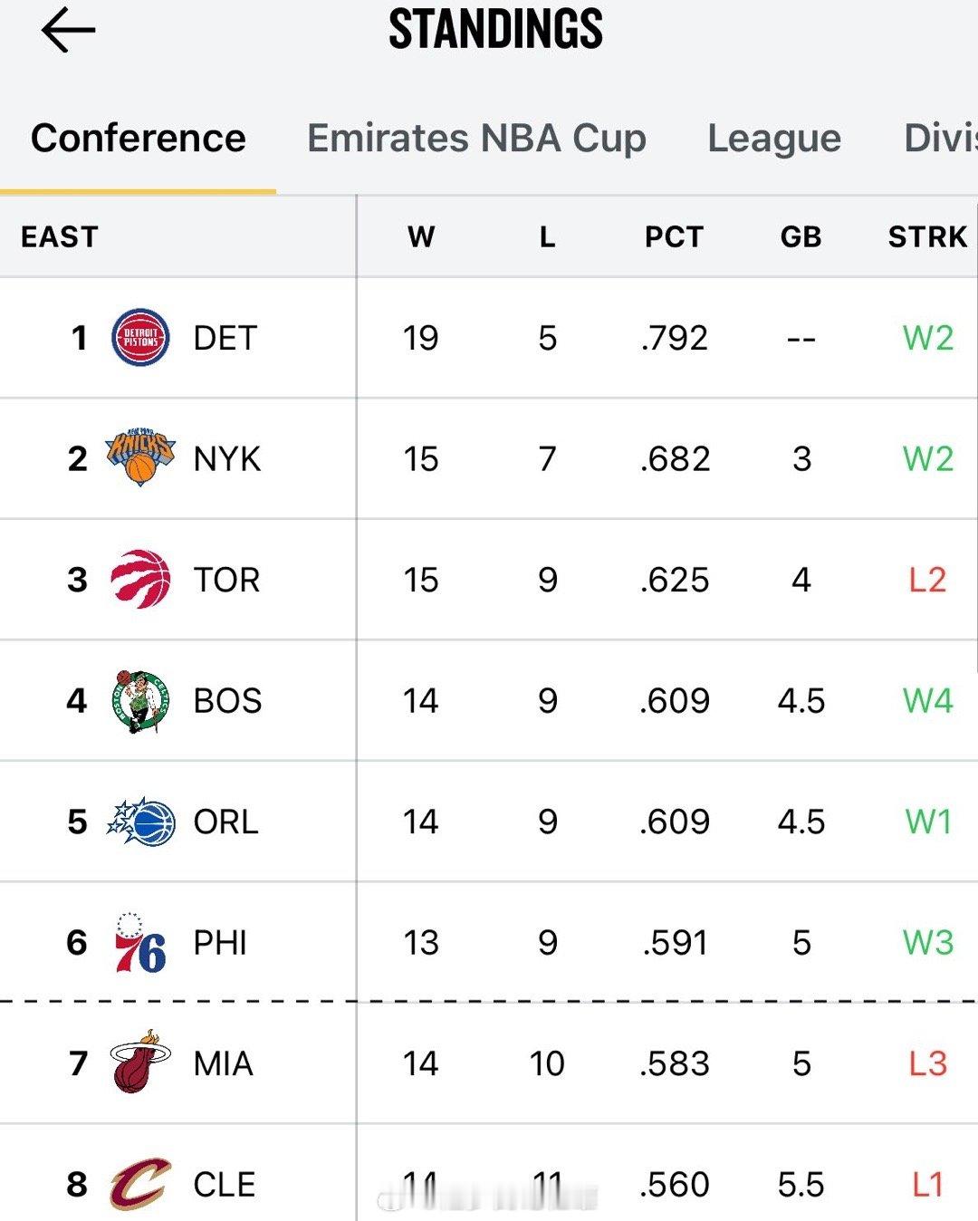 今天热火输球后，凯尔特人已挤身东部前四🫨凯尔特人明天将与猛龙进行东部第三的卡位