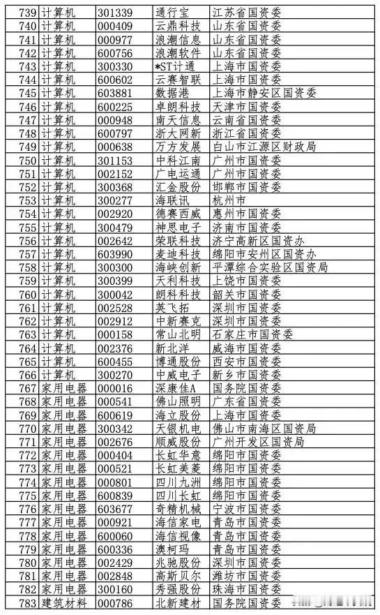 央国企控股科技公司分类梳理！包含的板块行业：电子行业、计算机、国防军工、通用设备