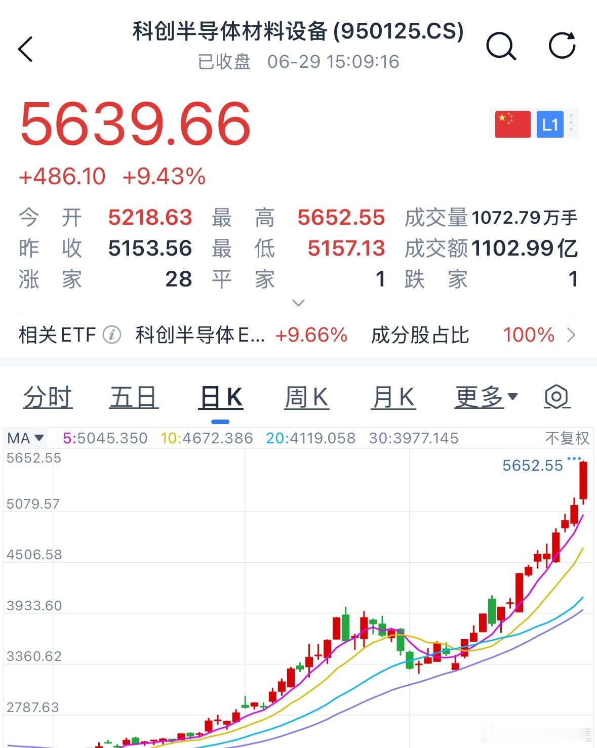 科技继续创新高 