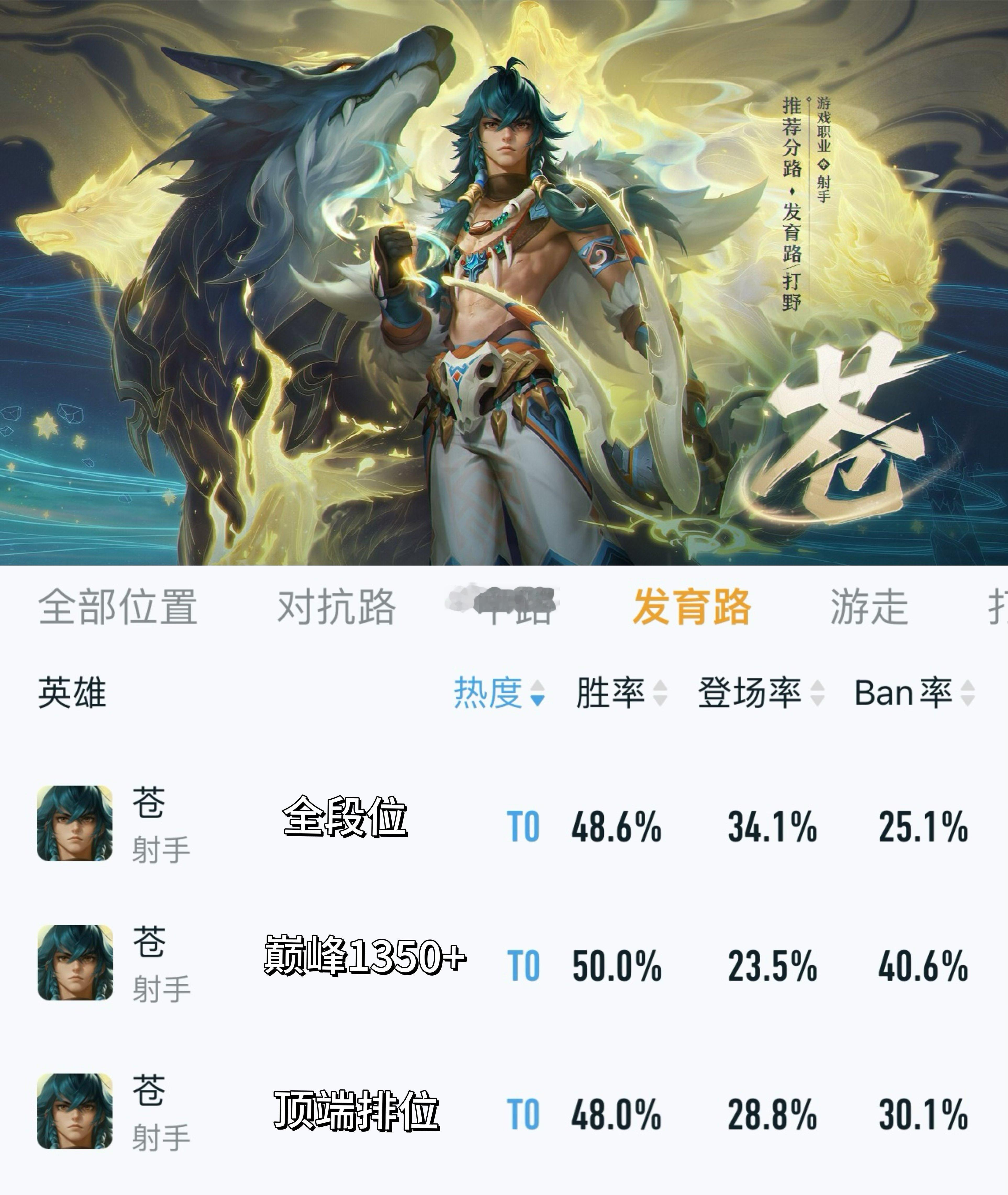 王者荣耀[超话]  苍回归第一天胜率出炉，大家觉得强吗？[doge] 
