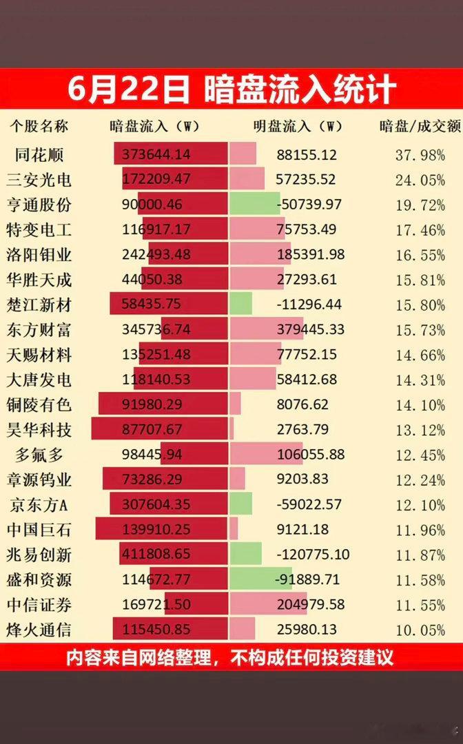 6.22周一  主力资金抢筹榜  暗盘数据TOP20！1.互联网券商，大金融2.